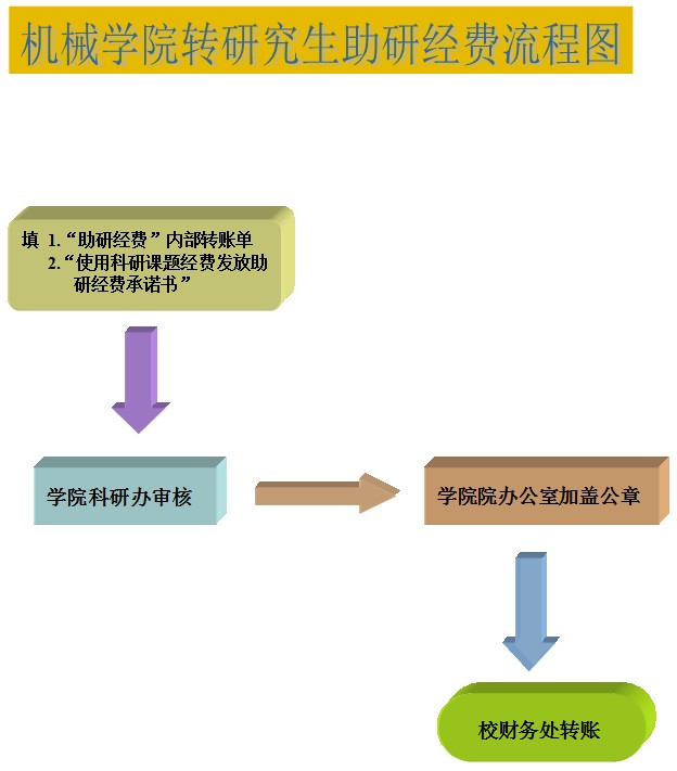 金沙检测线路js69转研究生助研经费流程图